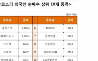 [주간 코스피 외국인 순매수 상위 10개 종목]