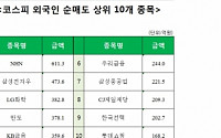 [주간 코스피 외국인 순매도 상위 10개 종목]