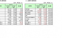 [2013년 1분기 코스닥]코스닥 연결기준 당기순이익 상·하위 10개