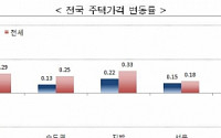 5월 매매·전세가 전월대비 모두 상승