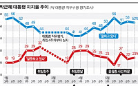 [새정부 100일]박대통령국정운영 지지율은 ‘롤러코스터’