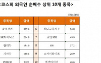 [코스피 외국인 순매수 상위 10개 종목]
