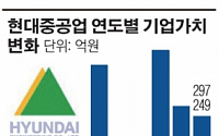 [10대그룹 기업가치 분석]현대중공업, 10년새 성장률 737% 상승