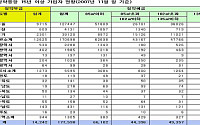 청약예금 15년 이상 가입자 96% 수도권 거주