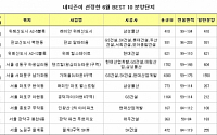 네티즌 이달 청약 희망 단지 1위는 ‘래미안 위례신도시’