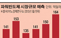 [이투데이-산교타임즈 특약] 24-② 지난해 마이너스 성장… 파워반도체 시장 훈풍