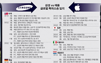 삼성 vs 애플, 3년째 소송전...글로벌 특허전쟁 진행과정은