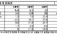 자금유입 블랙홀 '브릭스펀드', 수익률보다 분산투자로 접근