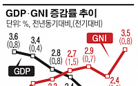 [종합]1분기 GDP 전기比 0.8% 성장...실질GNI도 0.8% 증가