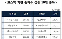 [코스닥 기관 순매수 상위 10개 종목]