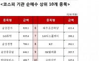 [주간 코스피 기관 순매수 상위 10개 종목]