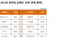 [주간 코스피 외국인 순매수 상위 10개 종목]