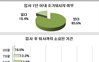 신입사원 조기퇴사 비율 “입사자 30% 1년 안에 사표쓴다…왜?”
