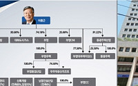 [100대그룹 지배구조 대해부]부영그룹, 이중근회장 지분 74.18%…장남 성훈씨 경영수업