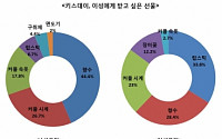 키스데이 선물, 남자는 향수·여자는 립스틱 선호