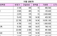 [오늘의 상한가]젬백스, 특허출원 소식에 ‘지옥→천국’