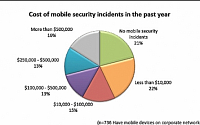 전 세계 기업 79%  모바일 보안 사고 경험