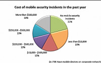 전 세계 기업 79%  모바일 보안 사고 경험