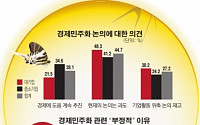 기업45% “경제민주화 논의, 과도한 면 있어”