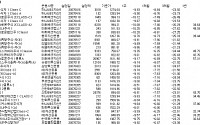 중국펀드 이달들어 2조4200억 빠져나가...수익률 9.86%↓