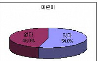 어린이 10명 중 7명 어린이用品 안전사고 경험