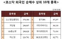 [코스닥 외국인 순매수 상위 10개 종목]