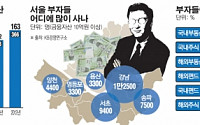 금융자산 10억 이상 한국부자 늘었다