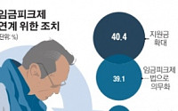 [숫자로 본 뉴스]기업 78% “정년연장, 임금피크제 연계해야”