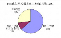 EU 바이어 63% “FTA 체결시 對韓수입 확대”