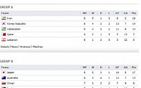 월드컵 최종 예선 순위, A조·B조 이란·일본 각각 1위…한국은 A조 2위
