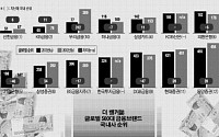 [금융 氣 살리자]갈길 먼 금융선진화… &quot;금융이 발전해야 창조경제 산다&quot;