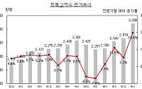 인터넷뱅킹 이용자 1152만명...9.4%↑