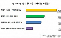 국내 운전자들이 가장 기대하는 신차는 '제네시스'