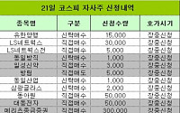 [코스피 자사주 신청내역]