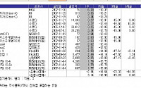 브릭스펀드, 너 마저...?