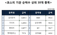[주간 코스피 기관 순매수 상위 10개 종목]