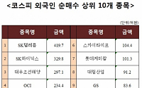 [주간 코스피 외국인 순매수 상위 10개 종목]