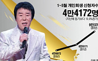 [그래픽뉴스]가수 송대관도 낸 개인회생 신청 올들어 20% 급증