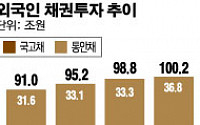 금융당국 &quot;장기채 줄여 유동성 탄력 조정&quot;