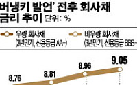 건설·조선·해운 자금조달 ‘올스톱’