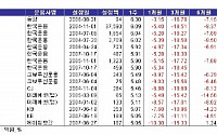 삼성그룹 악재에도 삼성그룹주 펀드는 '훨훨'