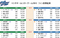 이대호, 일본프로야구 올스타전 팬투표 ‘최고 1루수’…2위 이나바와 6만표 차
