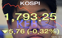 [포토]'버냉키 쇼크' 코스피, 하락세 출발