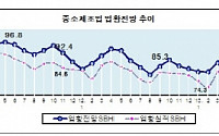 中企전망지수 두 달 연속 하락…소비둔화·금융시장 불안 반영