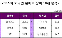 [코스피 외국인 순매도 상위 10개 종목]