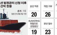 [단독] STX팬오션, 선박 107척 운항 중지… 사실상 영업 '올 스톱'