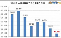 강남 집값 추락…강남3구-비강남 매매가 격차 역대최저