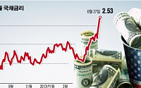 亞 자금 엑소더스 현실화?....미국 국채금리 3%는 '재앙'