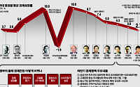 한국경제 성장률 2.7% 예상…차이나 크런치 암초 만나
