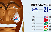 [싱크탱크] 글로벌 CEO들 투자 선호 1위는 미국...한국 21위